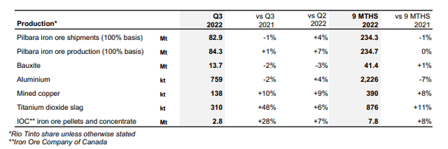 Rio Tinto production results