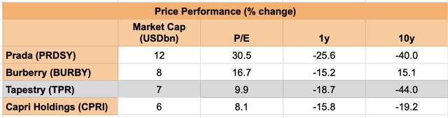 Price performance