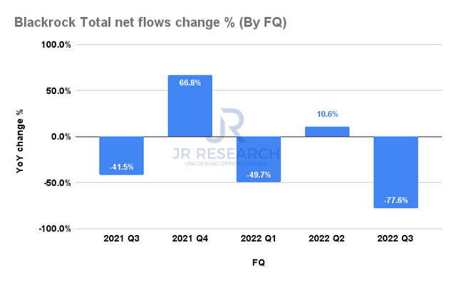 Blackrock total net flows change % (By FQ)
