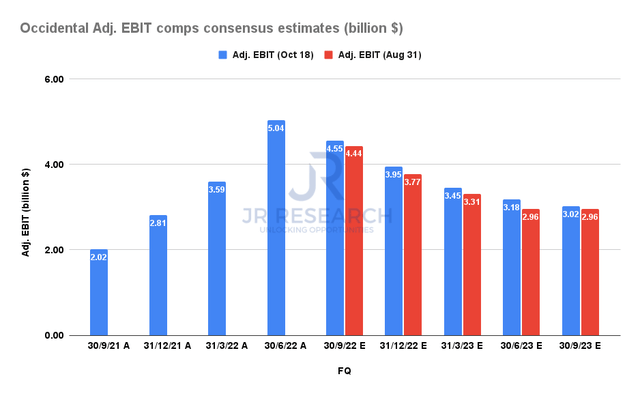 Occidental Adjusted EBIT comps consensus estimates