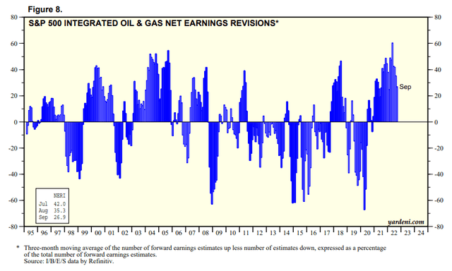 S&P 500 Integrated Oil & Gas Industry net earnings revisions