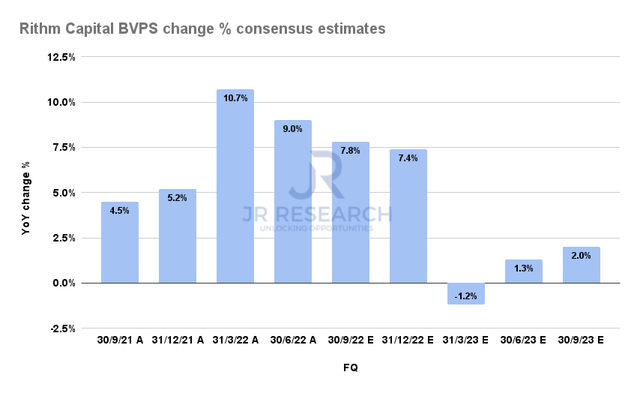 Rithm Capital BVPS change % consensus estimates