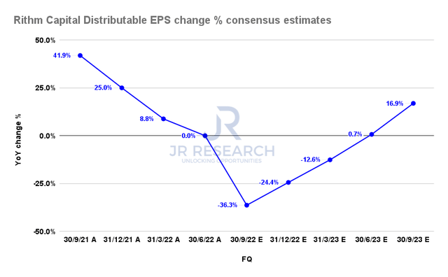 Rithm Capital Distributable EPS change % consensus estimates