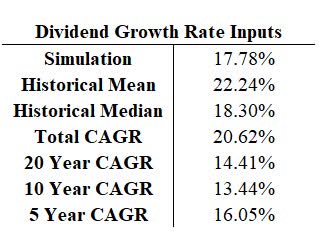 TROW dividend growth rate summary