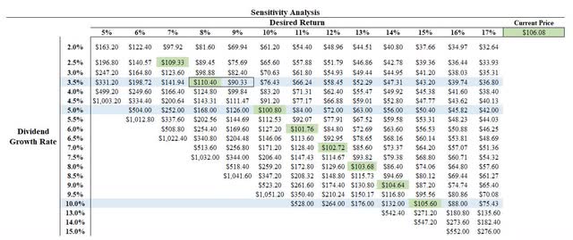 TROW dividend sensitivity analysis