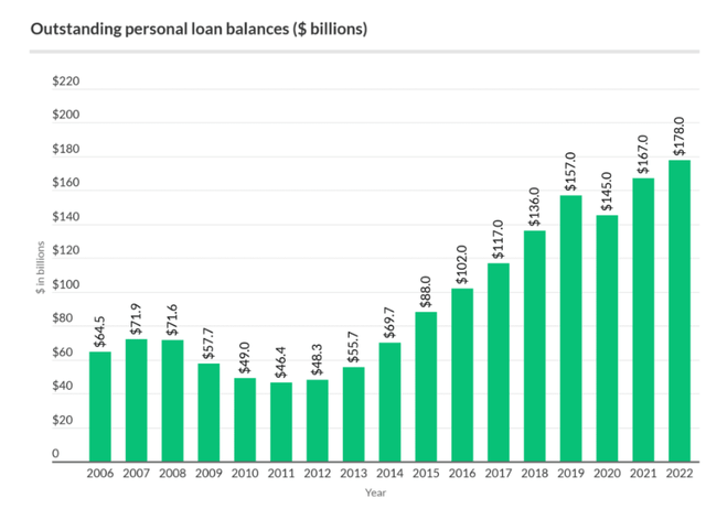 Historical trend of personal loans