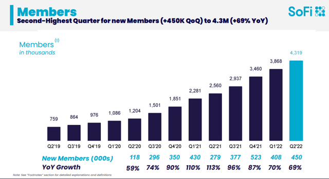 Sofi Member Growth Chart