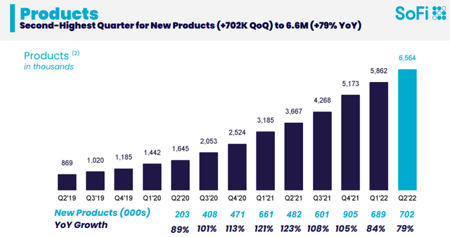 Sofi Product Growth Chart