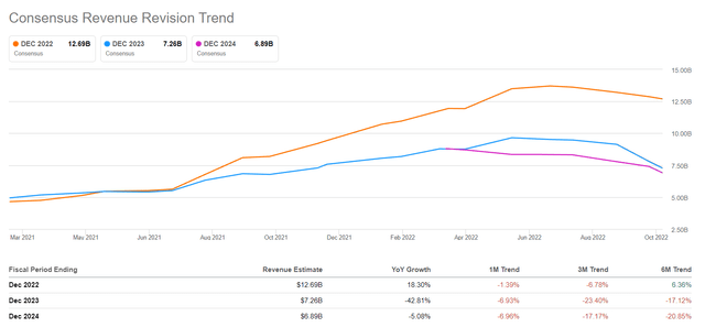 Seeking Alpha: Annual Revenue Estimates