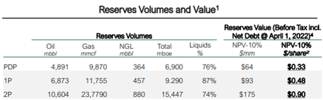 Figure 9: ROK Reserve Volumes Summary
