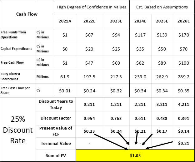 Figure 13: Free Cash Flow and Present Value (All figures in CAD)