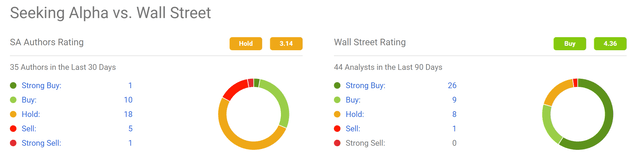 Apple - Seeking Alpha Vs. Wall Street rating