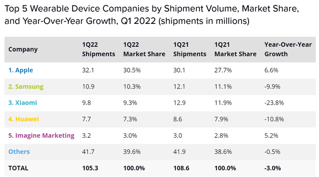 Top 5 wearable device companies by shipment