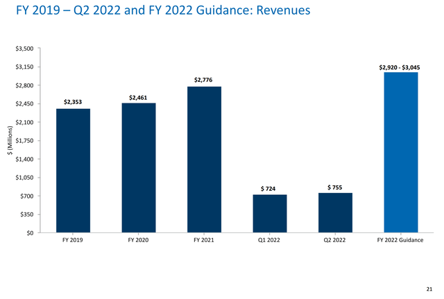 FCN 2022 revenue guidance