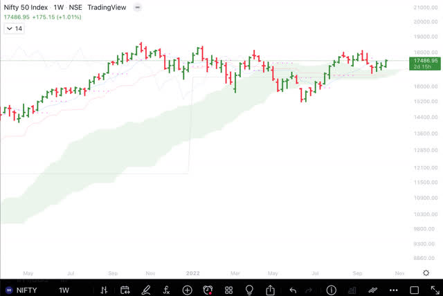 Chart of Nifty