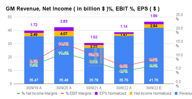 GM Revenue, Net Income %, EBIT %, EPS 