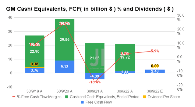 GM Cash/ Equivalents, FCF % and Dividends