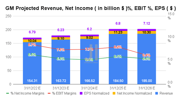GM Projected Revenue, Net Income%, EBIT %, EPS