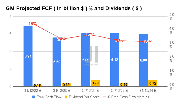 GM Projected FCF % and Dividends
