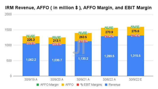 IRM Revenue, AFFO, AFFO Margin, and EBIT Margin