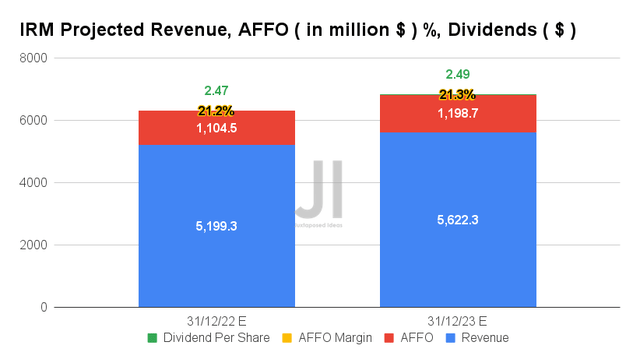 IRM Projected Revenue and AFFO%