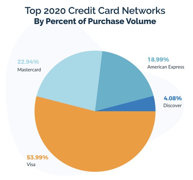 Credit card market share