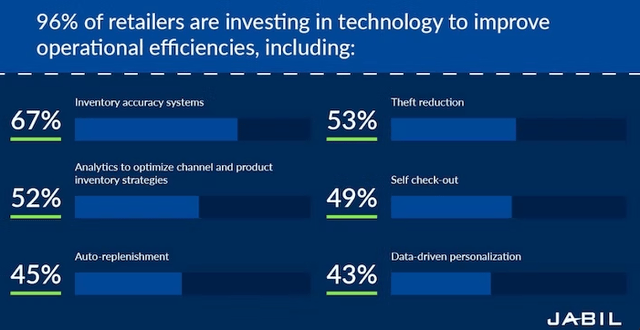 Retail survey about technology investments