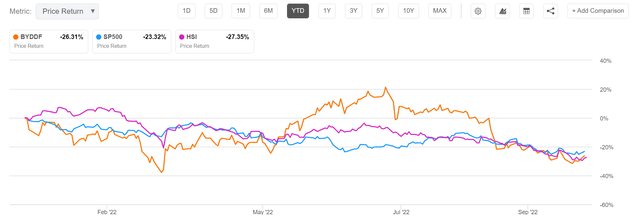 BYD vs SPX vs HSI