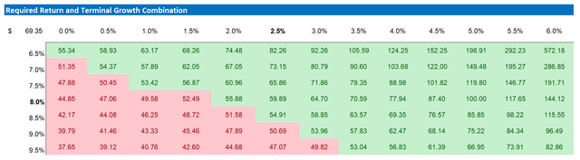 BYD valuation sensitivity table