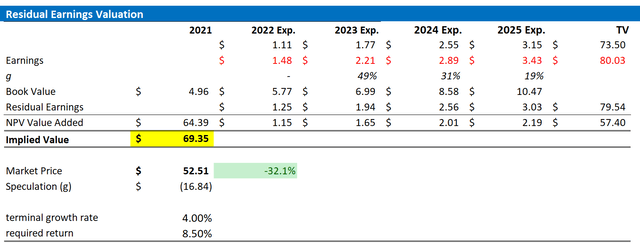 BYD Valuation