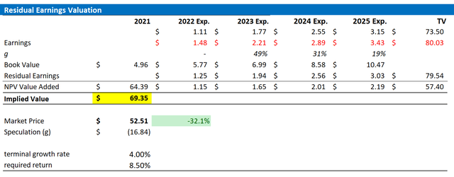 BYD valuation