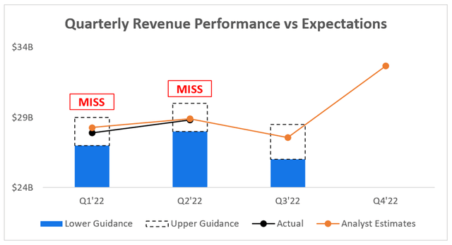 Meta facebook quarterly revenue performance vs expectations