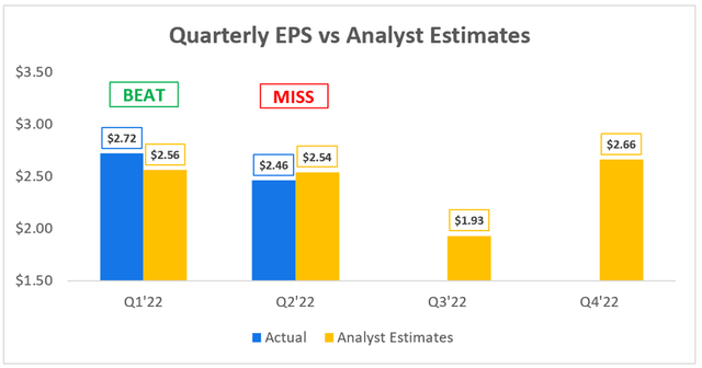 Meta facebook quarterly EPS earnings performance vs analysts estimates