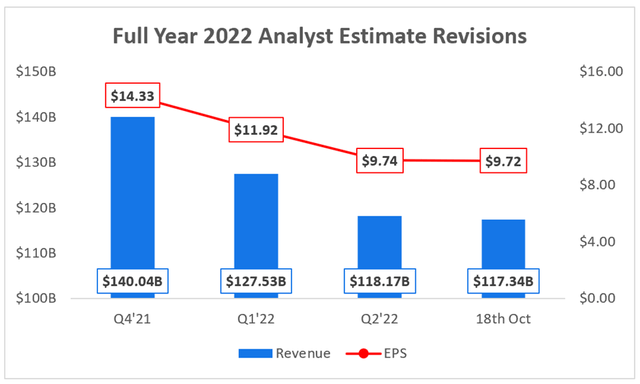 Meta facebook full year 2022 analyst earnings and revenue expectation changes and revisions