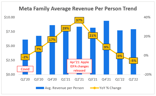 Meta facebook is earning less revenue per person