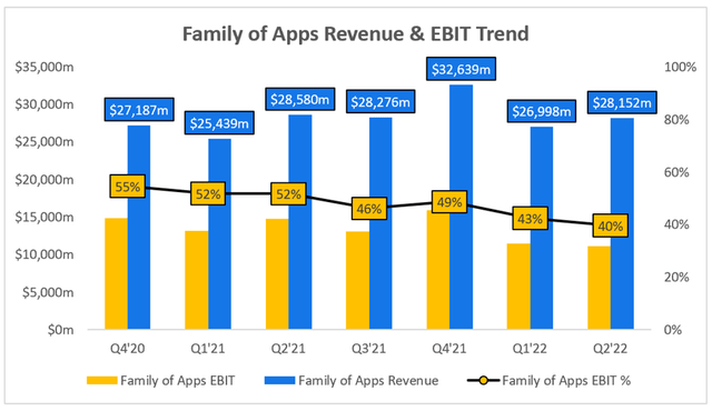 Meta facebook family of apps revenue and operating income trend