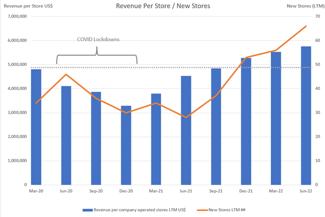 chart illustrating revenue per store