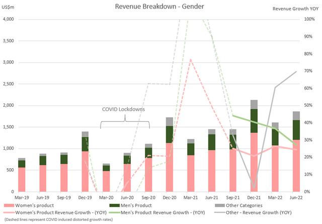 Chart of revenue by gender