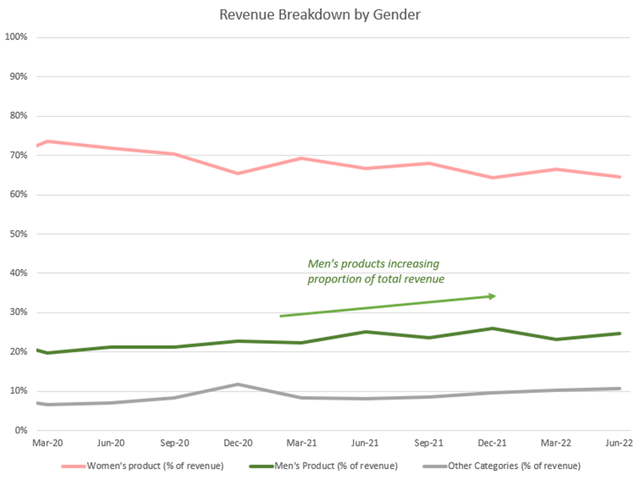 Revenue by gender breakdown