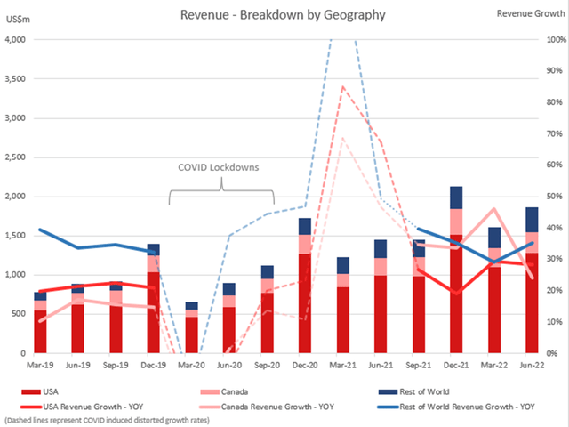 Revenue breakdown by geography
