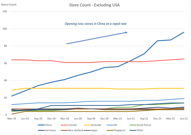 New store openings Internationally