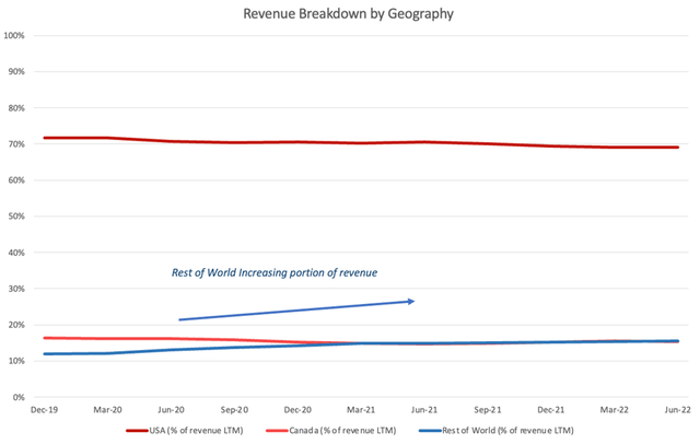 Revenue breakdown by geography