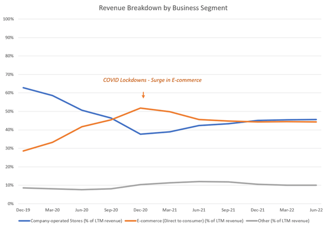 Revenue breakdown by business segment - e-commerce