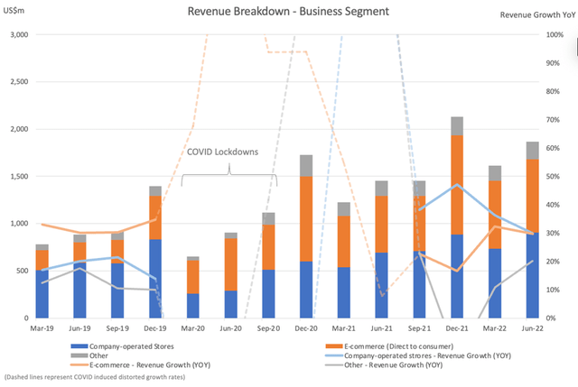 perofrmance by business segment