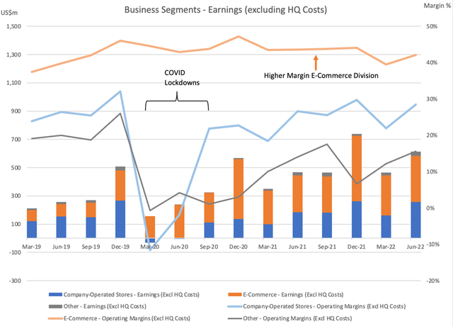 higher margin e-commerce division