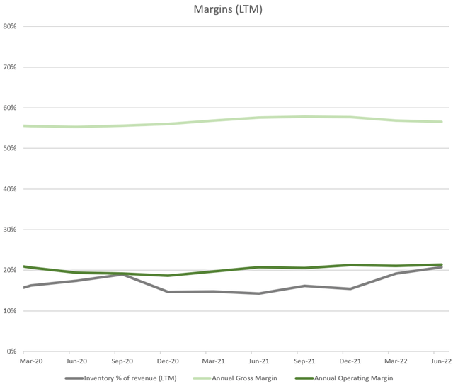 Margins LTM inventory