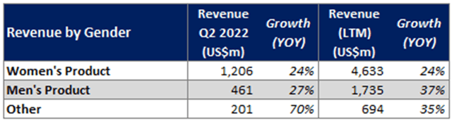 Revenue breakdown by gender