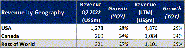 Revenue breakdown by geography