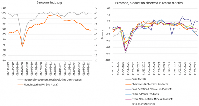 Production recovered a bit in August, but energy-intensive sectors look problematic in September