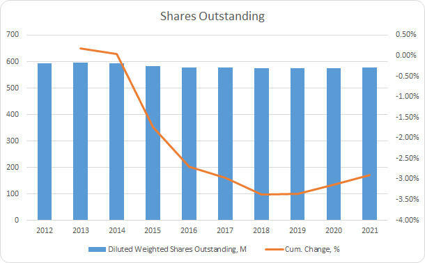 FAST Shares Outstanding